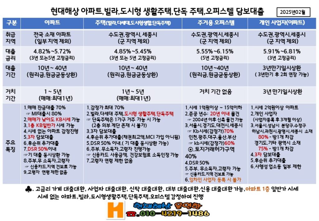 현대해상 주택담보대출
현대해상 아파트대출
사업자대출
오피스텔담보대출